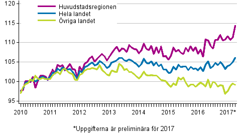 Utvecklingen av priserna på gamla aktiebostäder per månad, index 2010=100