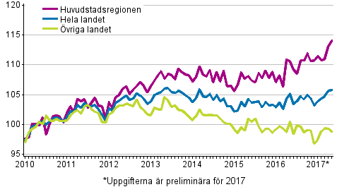 Utvecklingen av priserna på gamla aktiebostäder per månad, index 2010=100