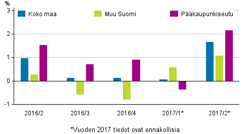 Kuvio 1. Vanhojen kerrostaloasuntojen hintojen neljännesmuutokset