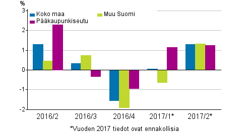 Kuvio 2. Vanhojen rivitaloasuntojen hintojen neljännesmuutokset