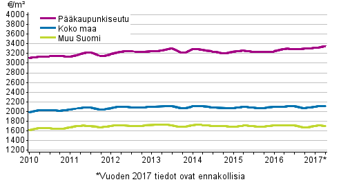 Liitekuvio 2. Vanhojen rivitalojen keskimääräiset neliöhinnat