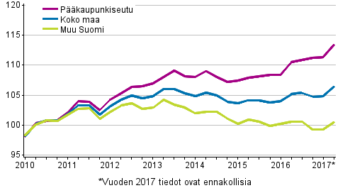 Vanhojen osakeasuntojen hintojen kehitys neljänneksittäin , indeksi 2010=100