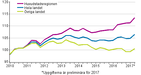 Utvecklingen av priserna på gamla aktiebostäder kvartalvis, index 2010=100