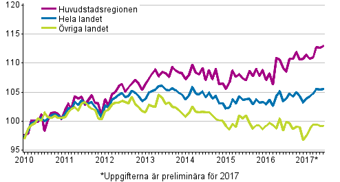 Utvecklingen av priserna på gamla aktiebostäder per månad, index 2010=100