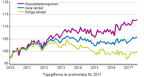 Utvecklingen av priserna på gamla aktiebostäder per månad, index 2010=100
