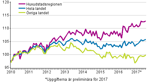 Utvecklingen av priserna p gamla aktiebostder per mnad, index 2010=100