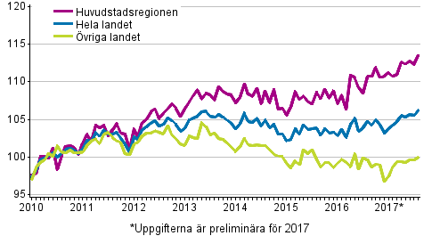 Utvecklingen av priserna på gamla aktiebostäder per månad, index 2010=100