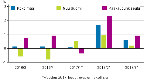 Kuvio 1. Vanhojen kerrostaloasuntojen hintojen neljännesmuutokset