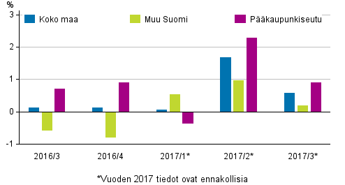 Kuvio 1. Vanhojen kerrostaloasuntojen hintojen neljnnesmuutokset