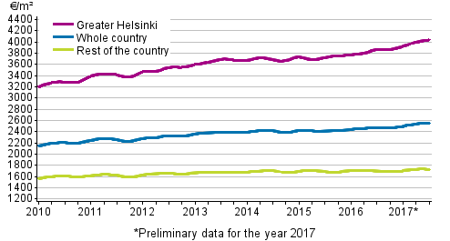 Appendix figure 1. Average prices per square meter of dwellings in old blocks of flats