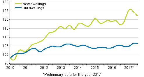 Appendix figure 3. Price development of old and new dwellings from 2010