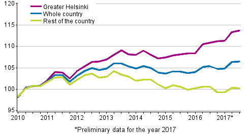 Development of prices of old dwellings in housing companies quarterly, index 2010=100