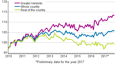 Development of prices of old dwellings in housing companies by month, index 2010=100