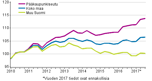Vanhojen osakeasuntojen hintojen kehitys neljänneksittäin, indeksi 2010=100
