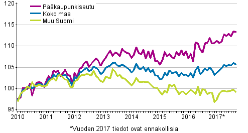 Vanhojen osakeasuntojen hintojen kehitys kuukausittain, indeksi 2010=100