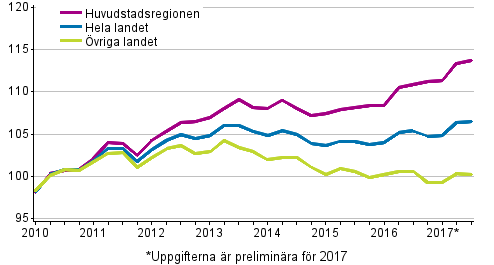 Utvecklingen av priserna på gamla aktiebostäder kvartalvis, index 2010=100