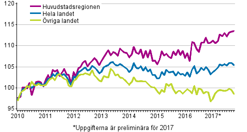 Utvecklingen av priserna på gamla aktiebostäder per månad, index 2010=100