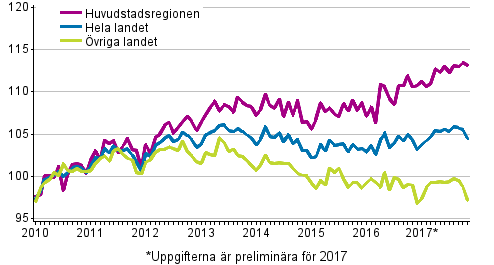 Utvecklingen av priserna på gamla aktiebostäder per månad, index 2010=100