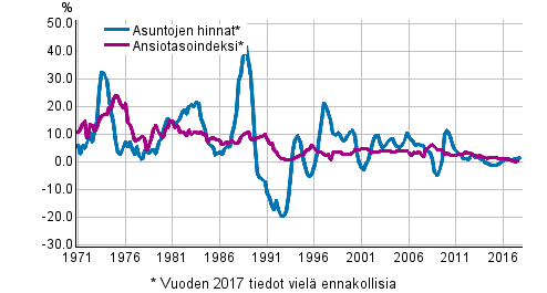 Kuvio 3. Asuntojen hintojen ja palkkojen vuosimuutokset 1971–2017, 4. neljännes
