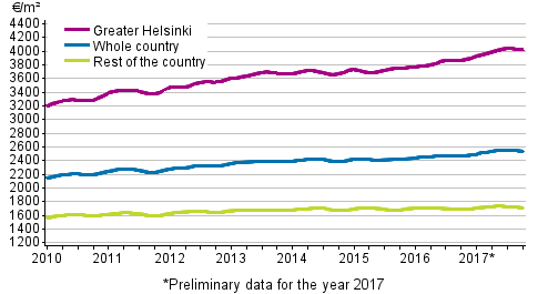 Appendix figure 1. Average prices per square meter of dwellings in old blocks of flats
