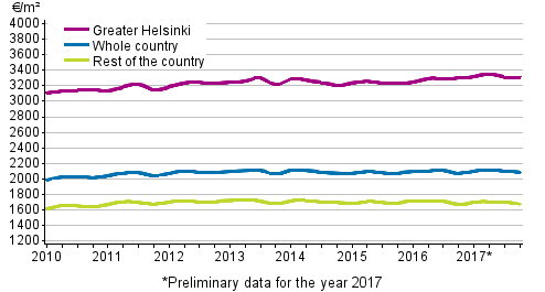 Appendix figure 2. Average prices per square meter of dwellings in old terraced houses