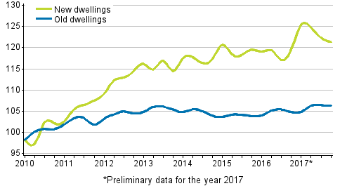 Appendix figure 3. Price development of old and new dwellings from 2010