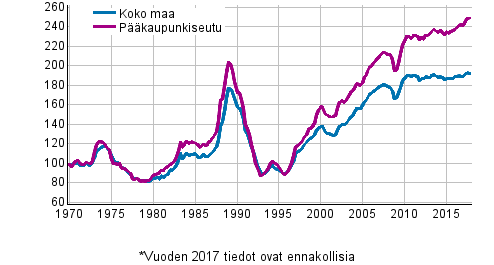 Liitekuvio 5. Vanhojen kerrostalojen reaalihintaindeksi 1970=100