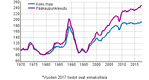 Liitekuvio 5. Vanhojen kerrostalojen reaalihintaindeksi 1970=100 