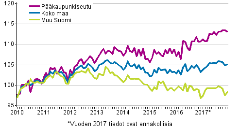 Vanhojen osakeasuntojen hintojen kehitys kuukausittain, indeksi 2010=100