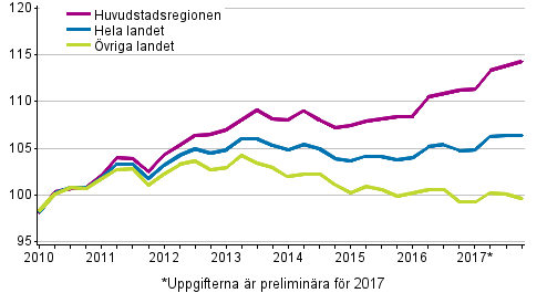 Utvecklingen av priserna på gamla aktiebostäder kvartalvis, index 2010=100