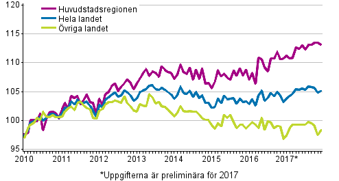 Utvecklingen av priserna på gamla aktiebostäder per månad, index 2010=100