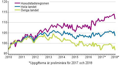 Utvecklingen av priserna på gamla aktiebostäder per månad, index 2010=100
