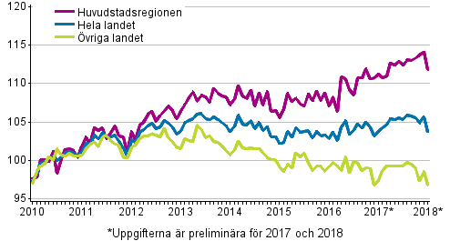 Utvecklingen av priserna p gamla aktiebostder per mnad, index 2010=100