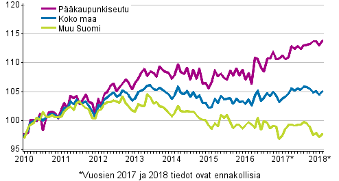 Vanhojen osakeasuntojen hintojen kehitys kuukausittain, indeksi 2010=100