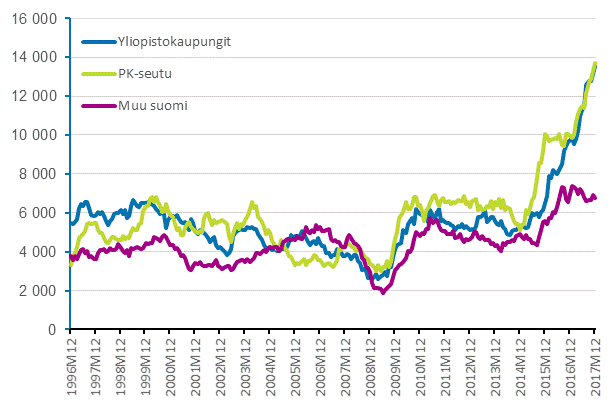 Kuvio 2. Aloitettujen kerrostaloasuntojen kappalemäärät yliopistokaupungeissa, pääkaupunkiseudulla ja muualla Suomessa