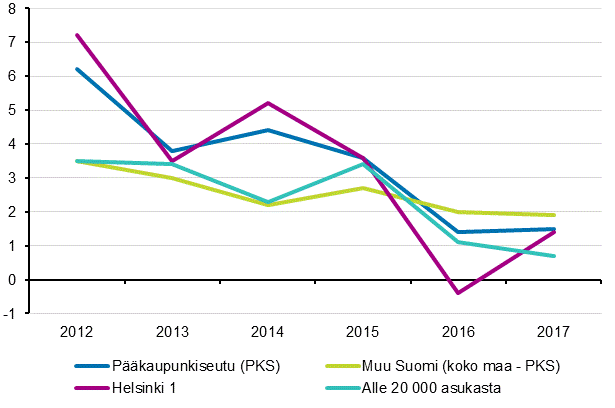 Kuvio 5. Vapaarahoitteisten yksiöiden uusien vuokrasopimusten vuosittainen kehitys, vuosimuutos, %