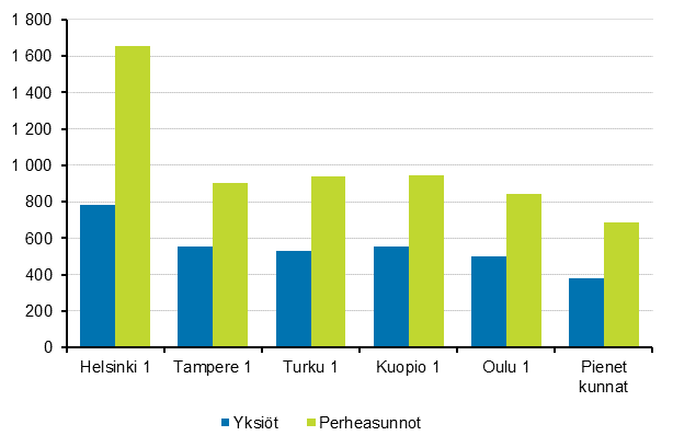 Kuvio 6. Vapaarahoitteisten asuntojen keskimääräiset kokonaisvuokrat (euroa) kaupunkien keskusta-alueilla vuonna 2017