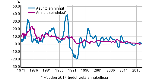 Kuvio 7. Asuntojen hintojen ja palkkojen vuosimuutokset 1971–2018, 1. neljännes