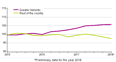 Development of prices of old dwellings in housing companies quarterly, index 2015=100