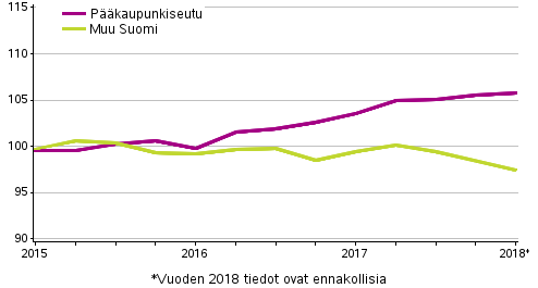 Vanhojen osakeasuntojen hintojen kehitys neljänneksittäin, indeksi 2015=100