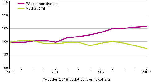 Vanhojen osakeasuntojen hintojen kehitys neljnneksittin, indeksi 2015=100