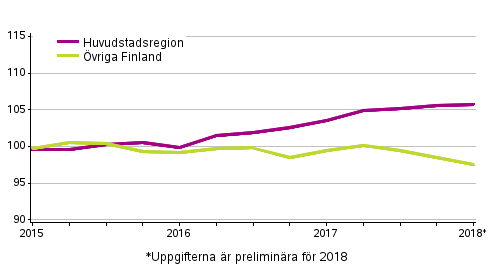 Utvecklingen av priserna på gamla aktiebostäder kvartalvis, index 2015=100