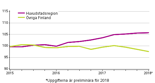 Utvecklingen av priserna p gamla aktiebostder kvartalvis, index 2015=100