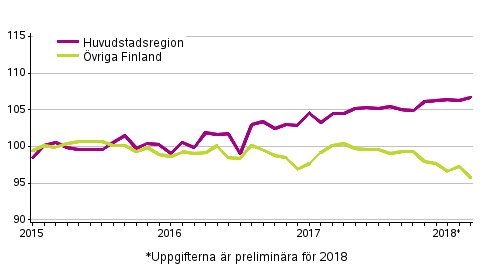 Utvecklingen av priserna på gamla aktiebostäder per månad, index 2015=100