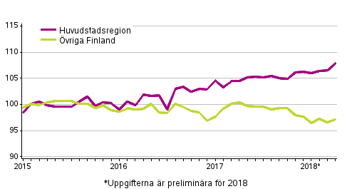 Utvecklingen av priserna på gamla aktiebostäder per månad, index 2015=100