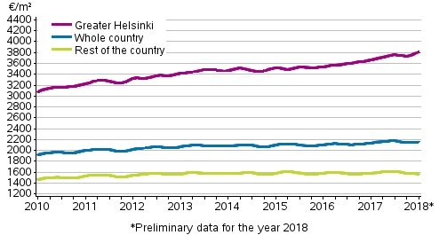 Appendix figure 1. Average prices per square meter of dwellings in old blocks of flats