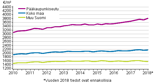 Liitekuvio 1. Vanhojen kerrostalojen keskimääräiset neliöhinnat