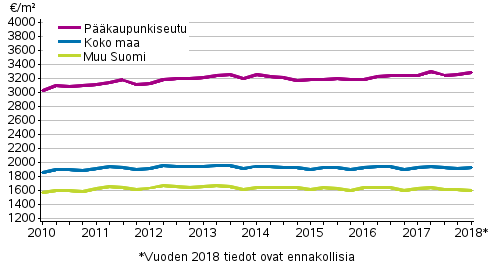 Liitekuvio 2. Vanhojen rivitalojen keskimääräiset neliöhinnat