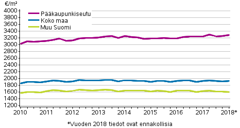 Liitekuvio 2. Vanhojen rivitalojen keskimriset nelihinnat