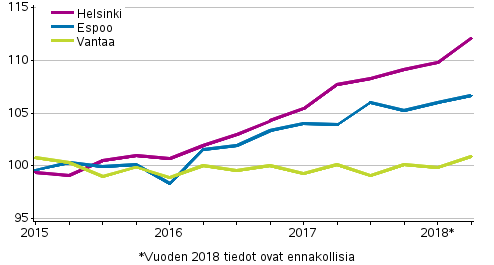 Liitekuvio 3. Vanhojen kerrostalojen hintojen kehitys pääkaupunkiseudulla, indeksi 2015=100